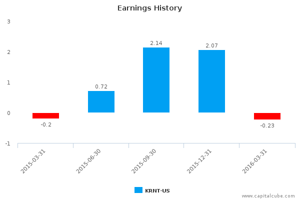Earnings History Earnings History