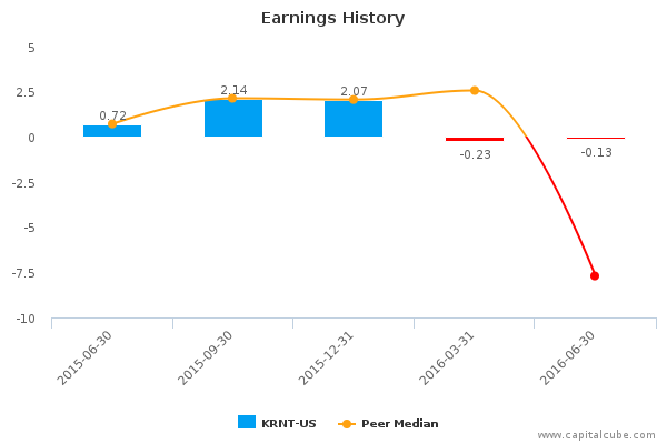 Earnings History Earnings History