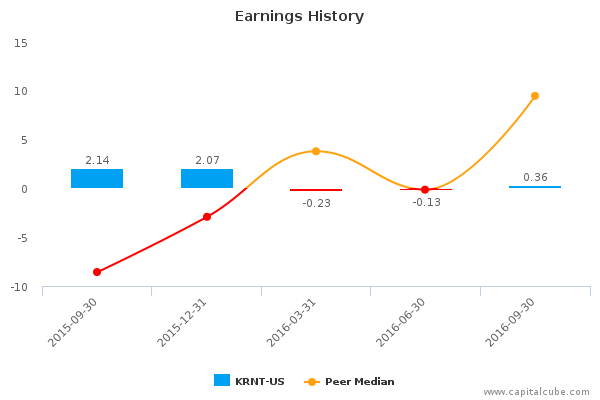 Earnings History Earnings History