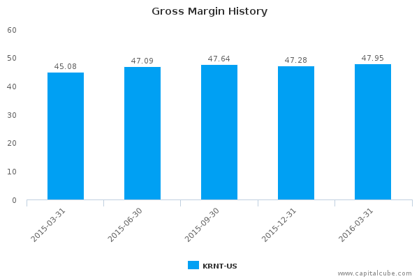 Gross Margin History Gross Margin History