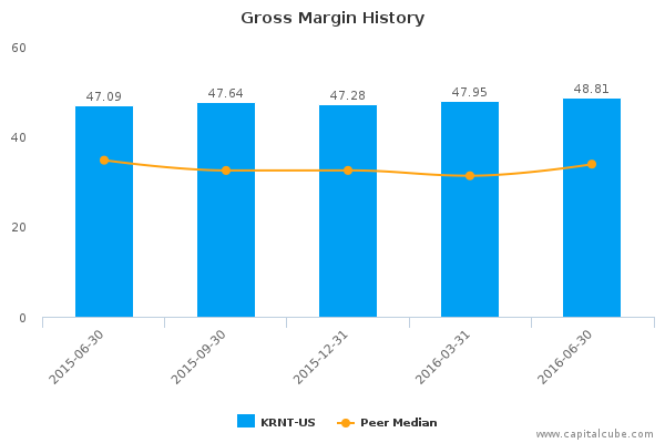 Gross Margin History Gross Margin History