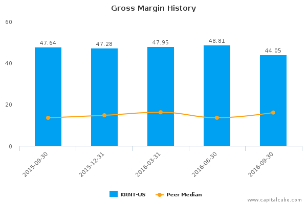 Gross Margin History Gross Margin History