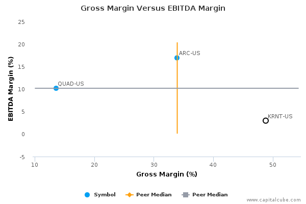 Gross Margin Versus EBITDA Margin Gross Margin Versus EBITDA Margin