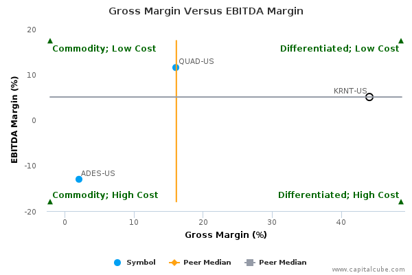 Gross Margin Versus EBITDA Margin Gross Margin Versus EBITDA Margin