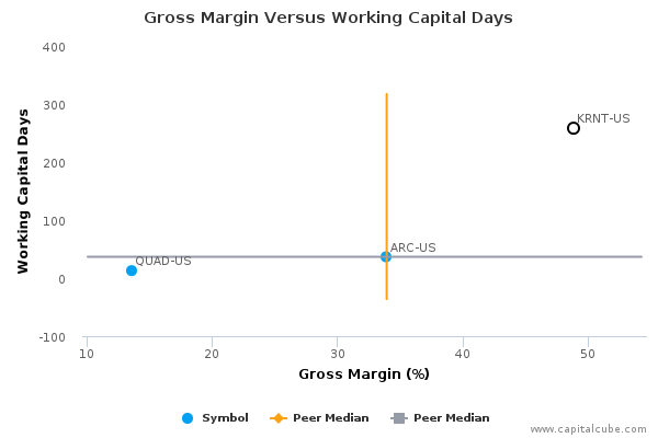 Gross Margin Versus Working Capital Days Gross Margin Versus Working Capital Days