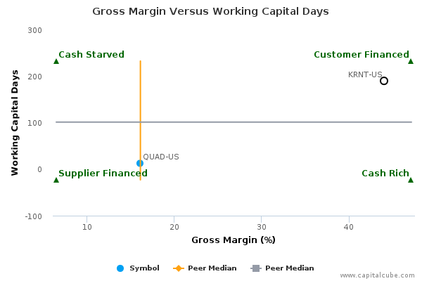 Gross Margin Versus Working Capital Days Gross Margin Versus Working Capital Days
