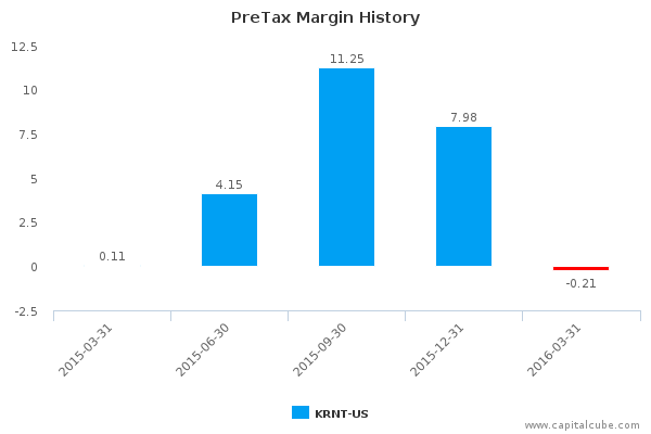 PreTax Margin History PreTax Margin History
