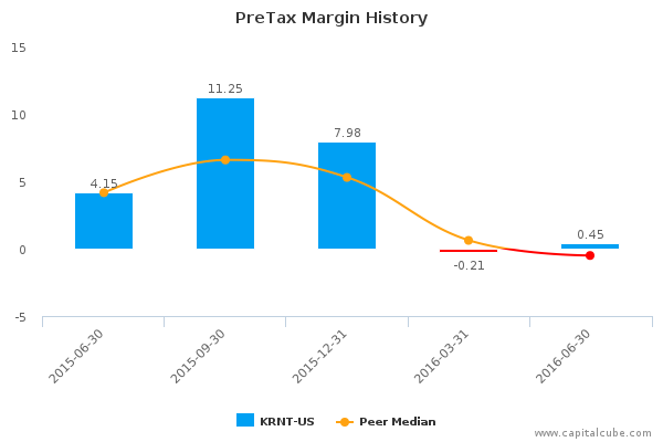 PreTax Margin History PreTax Margin History