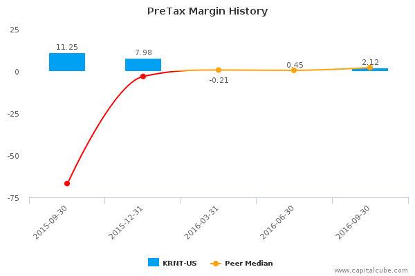 PreTax Margin History PreTax Margin History