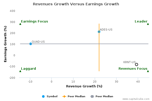 Revenues Growth Versus Earnings Growth Revenues Growth Versus Earnings Growth
