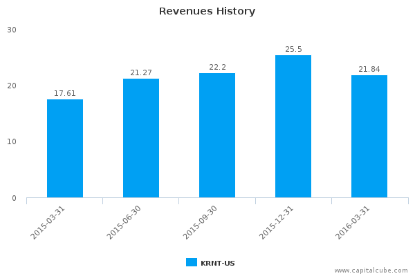 Revenues History Revenues History