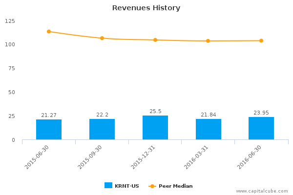 Revenues History Revenues History