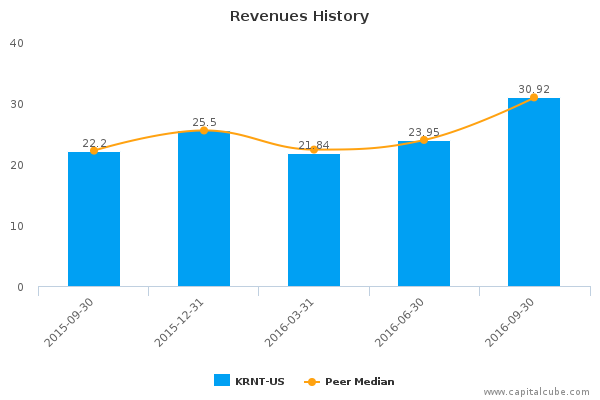 Revenues History Revenues History