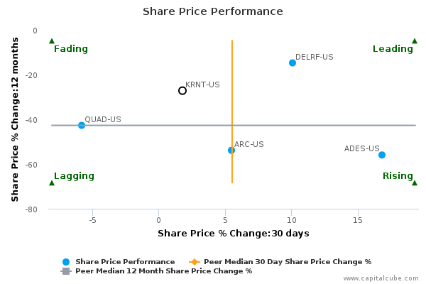 Share Price Performance Share Price Performance