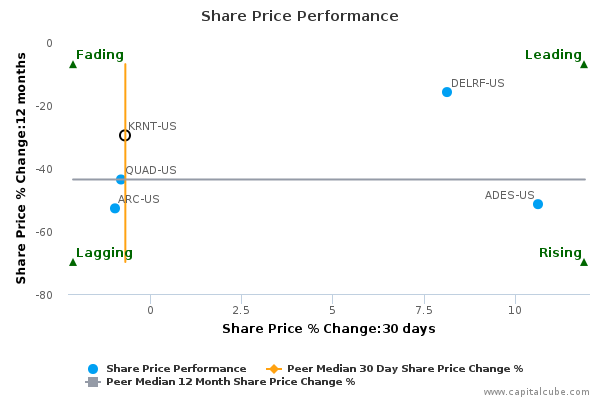 Share Price Performance Share Price Performance