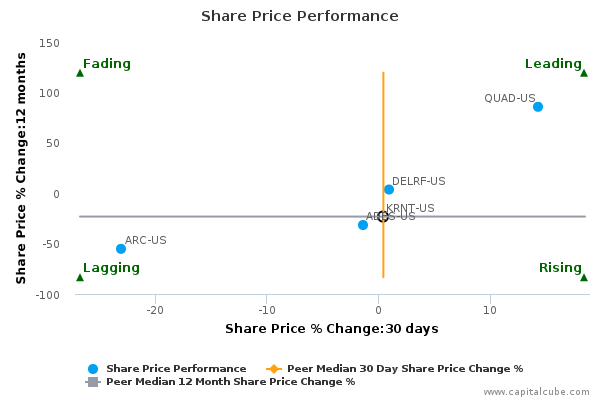 Share Price Performance Share Price Performance
