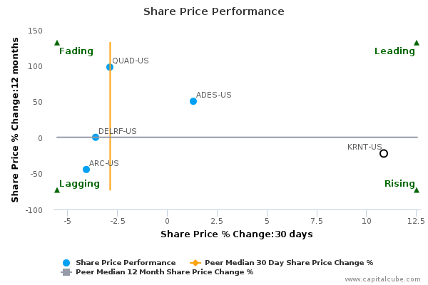 Share Price Performance Share Price Performance