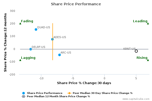 Share Price Performance Share Price Performance