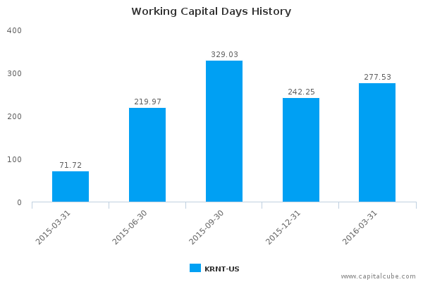 Working Capital Days History Working Capital Days History