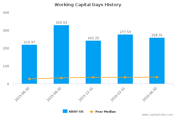 Working Capital Days History Working Capital Days History