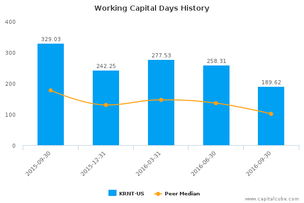 Working Capital Days History Working Capital Days History