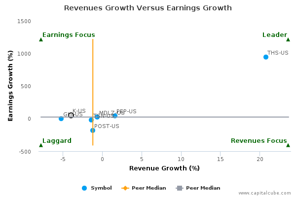 Revenues Growth Versus Earnings Growth Revenues Growth Versus Earnings Growth