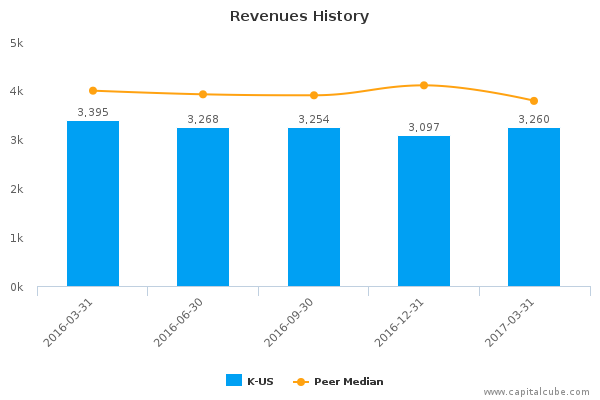 Revenues History Revenues History