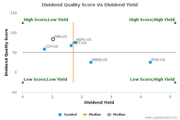 Dividend Quality Score Vs Dividend Yield Dividend Quality Score Vs Dividend Yield