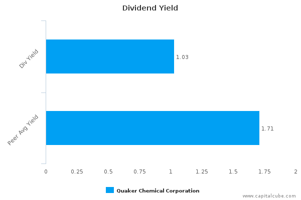 Dividend Yield Dividend Yield