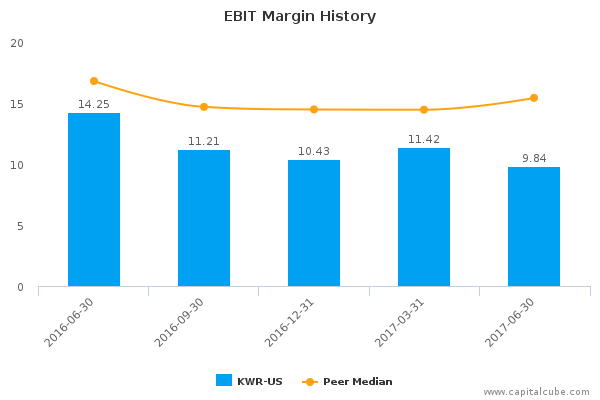 EBIT Margin History EBIT Margin History