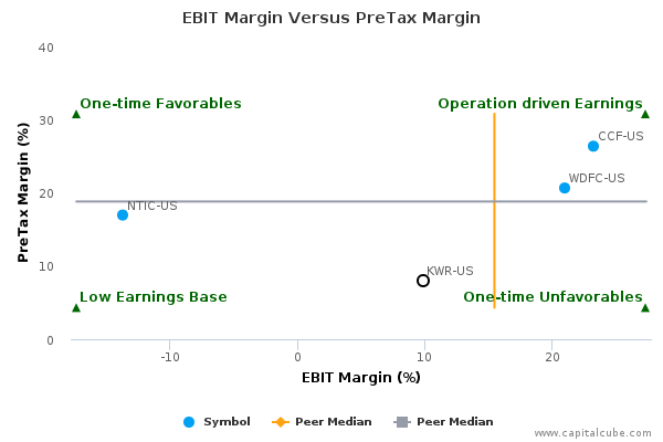 EBIT Margin Versus PreTax Margin EBIT Margin Versus PreTax Margin
