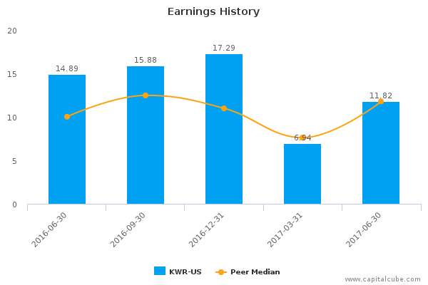 Earnings History Earnings History