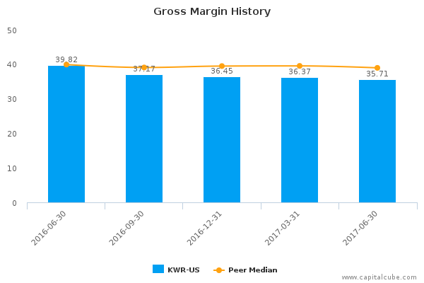 Gross Margin History Gross Margin History