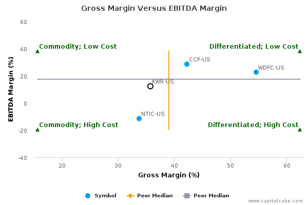 Gross Margin Versus EBITDA Margin Gross Margin Versus EBITDA Margin