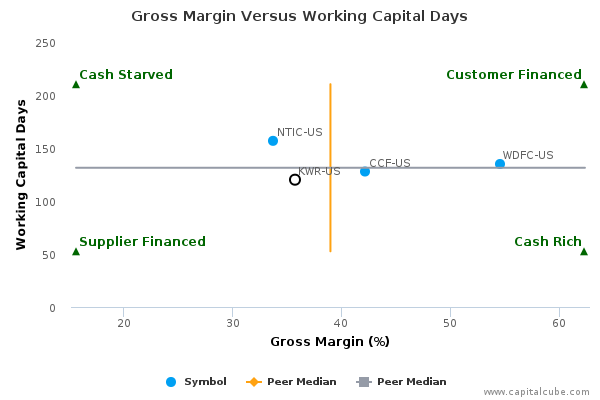 Gross Margin Versus Working Capital Days Gross Margin Versus Working Capital Days