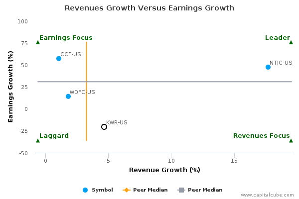 Revenues Growth Versus Earnings Growth Revenues Growth Versus Earnings Growth