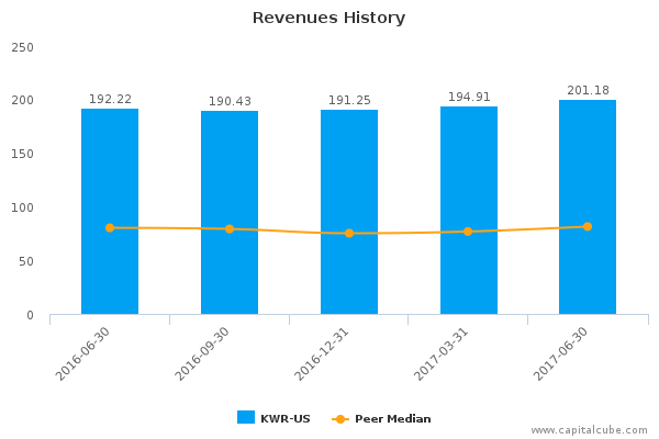 Revenues History Revenues History