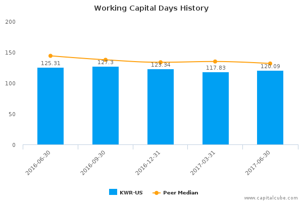 Working Capital Days History Working Capital Days History