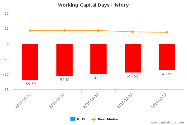 Working Capital Days History Working Capital Days History