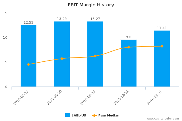 EBIT Margin History EBIT Margin History