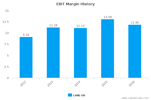 EBIT Margin History EBIT Margin History