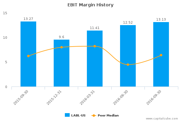EBIT Margin History EBIT Margin History