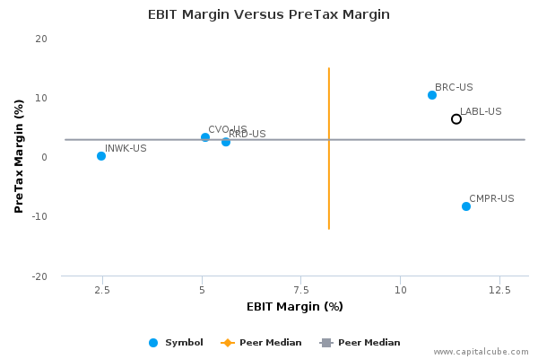 EBIT Margin Versus PreTax Margin EBIT Margin Versus PreTax Margin
