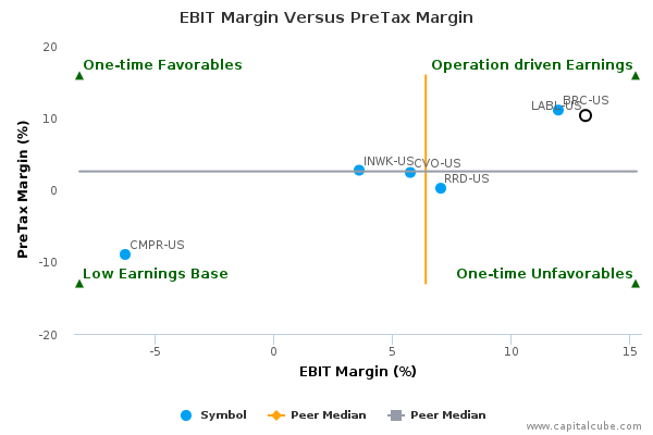EBIT Margin Versus PreTax Margin EBIT Margin Versus PreTax Margin