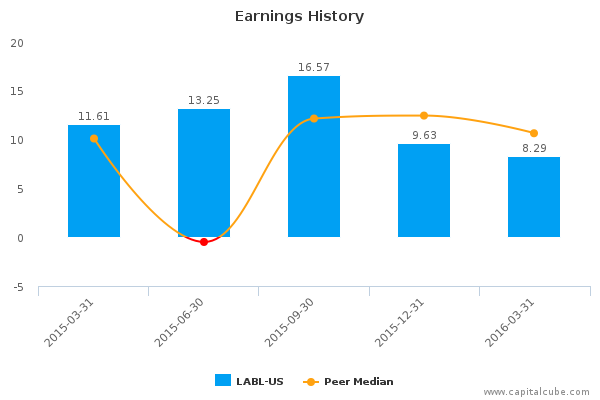 Earnings History Earnings History