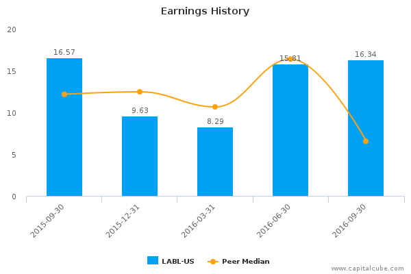 Earnings History Earnings History