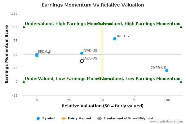 Earnings Momentum Vs Relative Valuation Earnings Momentum Vs Relative Valuation