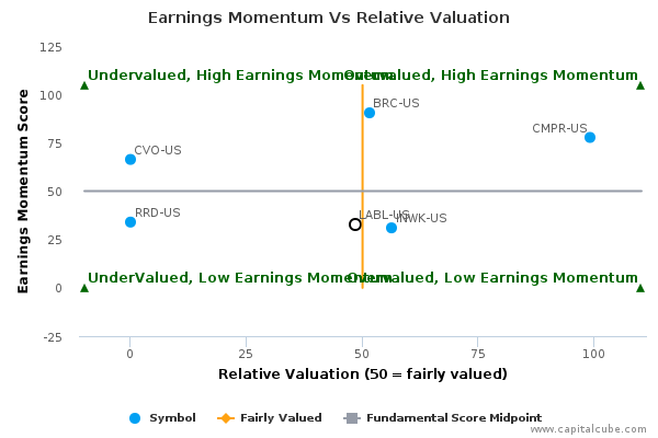Earnings Momentum Vs Relative Valuation Earnings Momentum Vs Relative Valuation