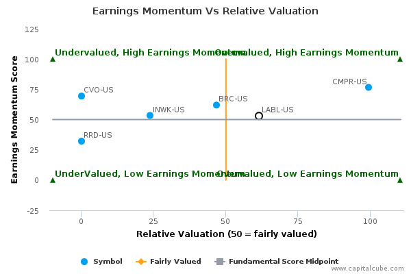 Earnings Momentum Vs Relative Valuation Earnings Momentum Vs Relative Valuation
