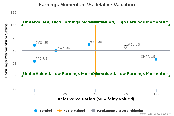 Earnings Momentum Vs Relative Valuation Earnings Momentum Vs Relative Valuation